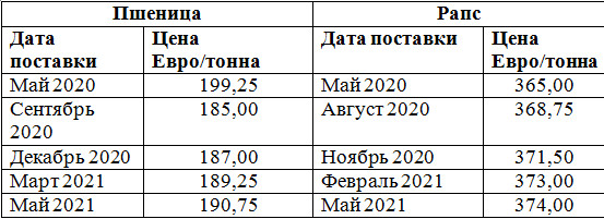 Парижская биржа Matif: к осени ожидается рост цен на рапс и снижение цен на пшеницу