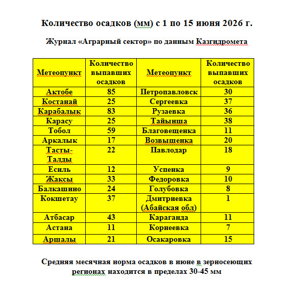 Осадки 1-15 июня 2026